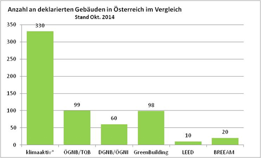 Anzahl an deklarierten Gebäuden in Österreich im Vergleich