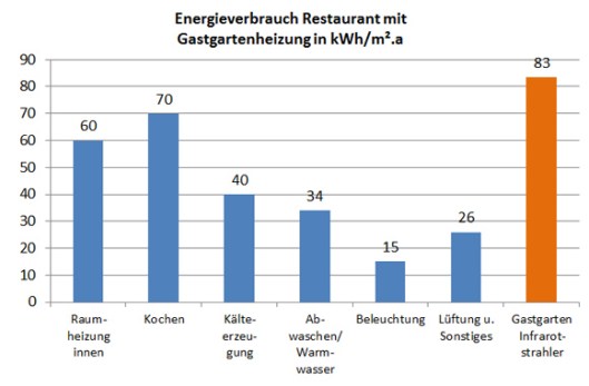 Energieverbrauch in Dienstleistungsgebäuden, ÖGUT 2011 Pro Klima Der enercity-Fond, 2014 ÖGUT Marktrecherchen bei Hersteller, 2015