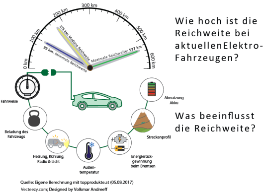Wie hoch ist die Reichweite bei aktuellen Elektro-Fahrzeugen? Was beeinflusst die Reichweite? (eigene Berechnung mit topprodukte.at (05.08.2017). (c) Vecteezy.com; Designed by Volkmar Andreeff