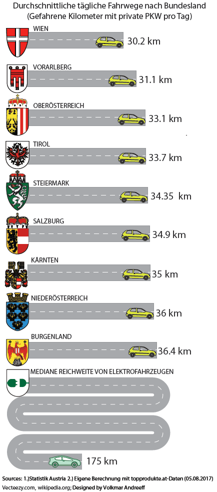 Durchschnittliche tägliche Fahrwege nach Bundesland (Quelle: Statistik Austria, eigene Berechnungen mit topprodukte.at-Daten (05.08.2017). (c) Vecteezy.com, wikipedia.org; Designed by Volkmar Andreeff