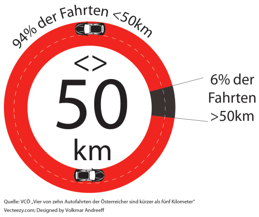 Quelle: VCÖ "Vier von zehn Autofahrten der Österreicher sind kürzer als fünf Kilometer". Vecteezy.com; Designed by Volkmar Andreeff